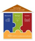Säulen des Nachhaltigkeitsprojekts des Landkreises Freudenstadt Darstellung der Säulen des Nachhaltigkeitsprojekts des Landkreises Freudenstadt. Ökonomie, Ökologie und Soziales. Die Grundlage der Säulen bilden Politik und Landkreisverwaltung.