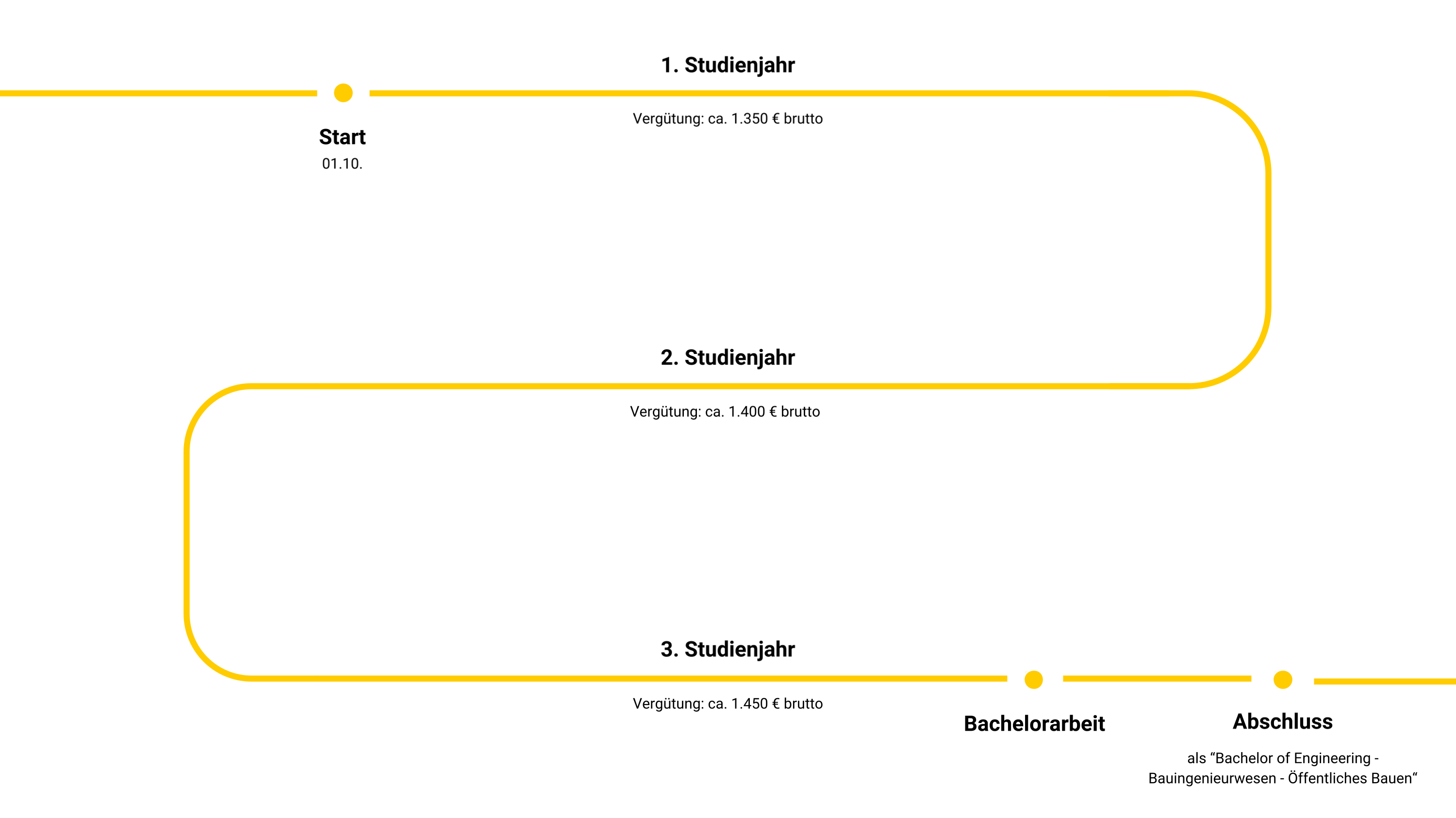 Grafik Studium Bauingenieurwesen - Öffentliches Bauen Grafik zeigt Studiumsverlauf des Studiums Bauingenieurwesen - Öffentliches Bauen