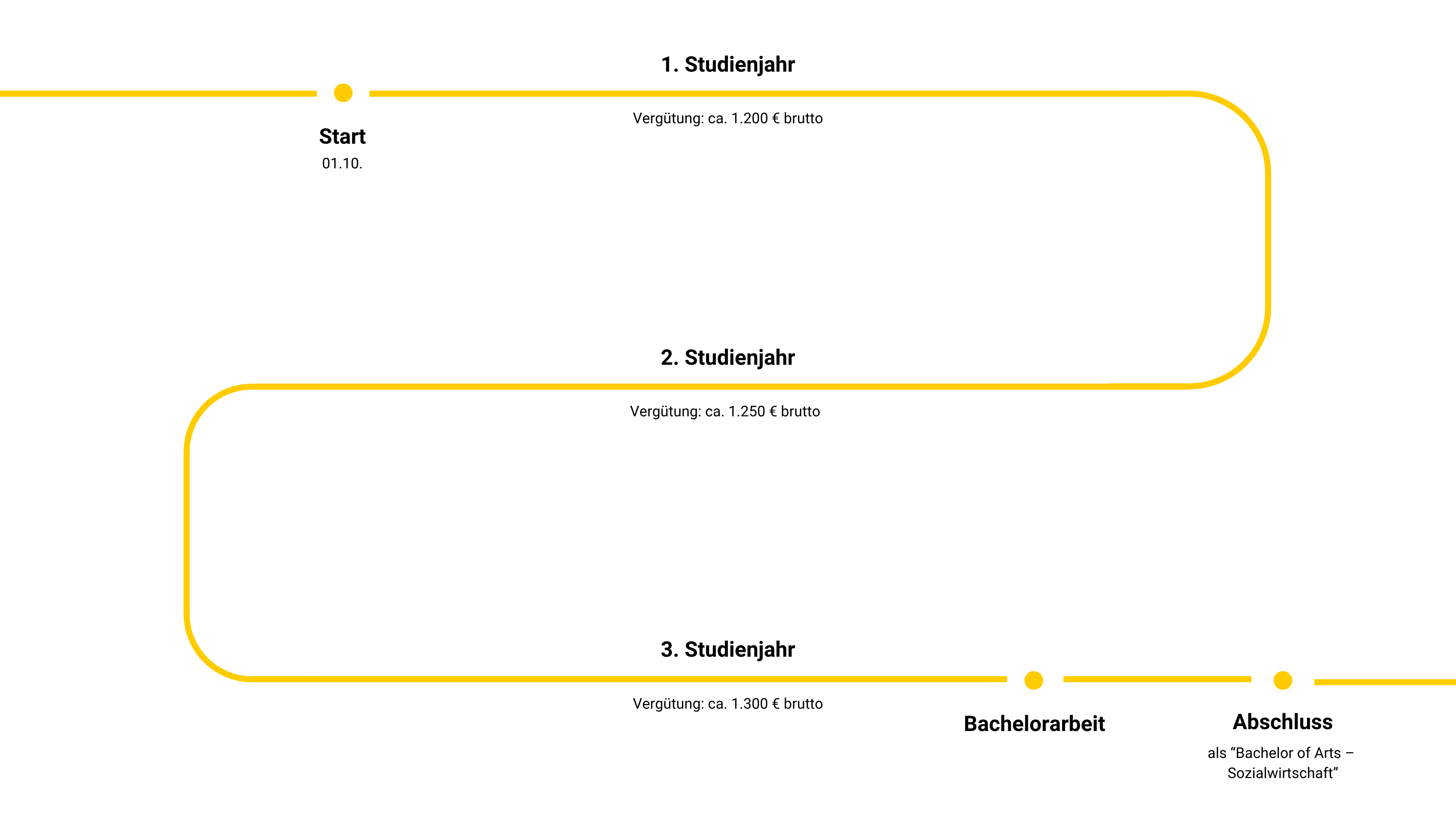 Grafik zeigt Studiumsverlauf des Studiums Sozialwirtschaft