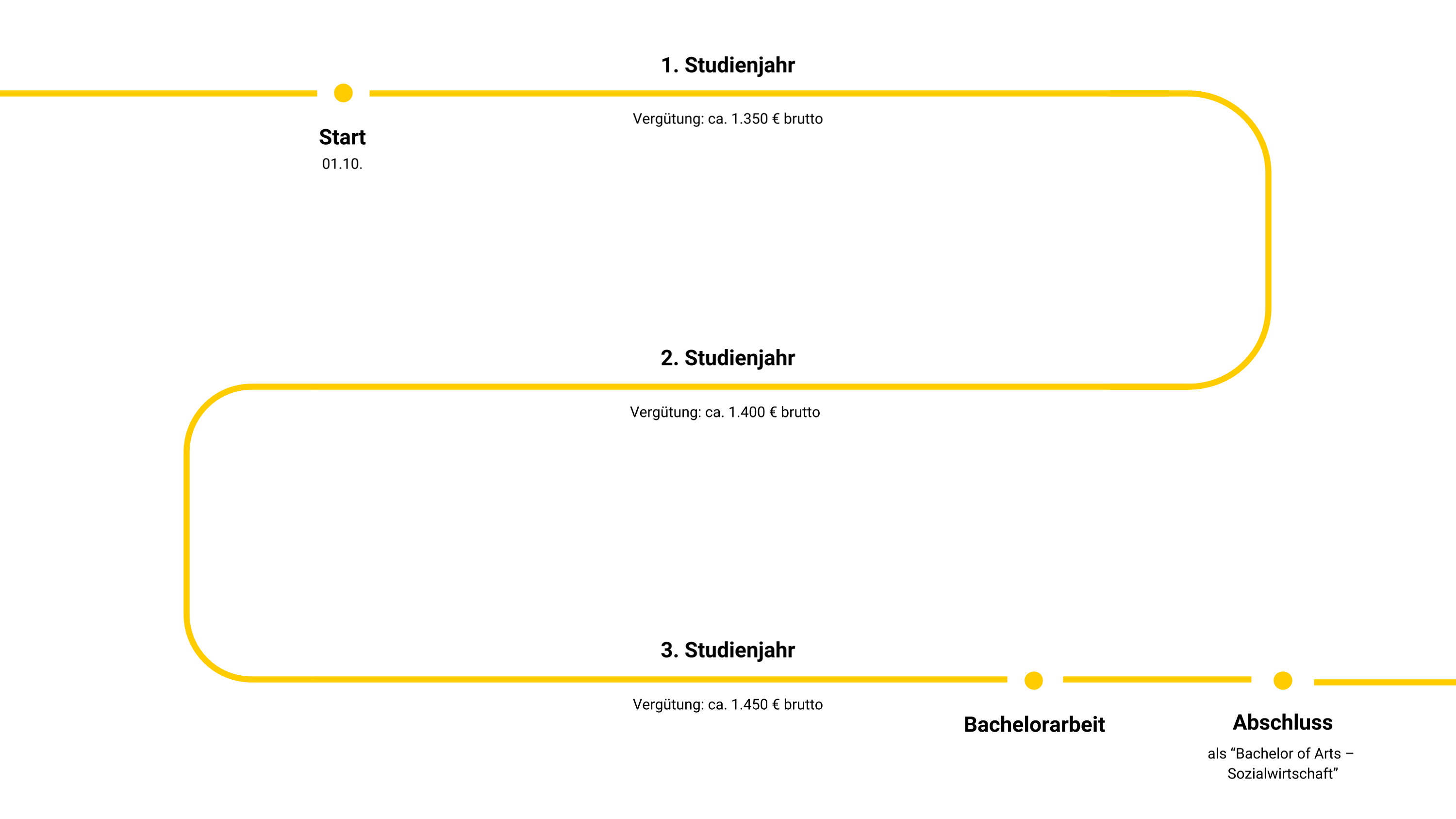Grafik zeigt Studiumsverlauf des Studiums Sozialwirtschaft