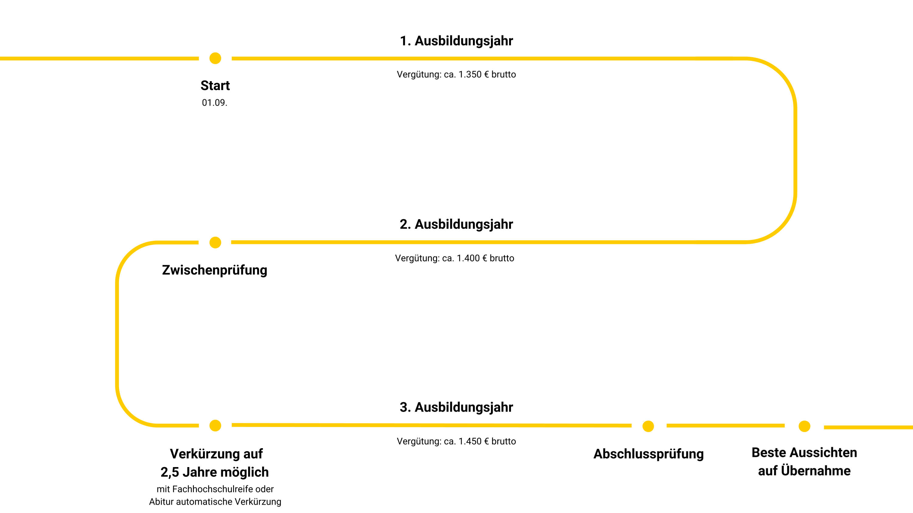 Grafik zeigt Ausbildungsverlauf der Ausbildung zum Straßenwärter