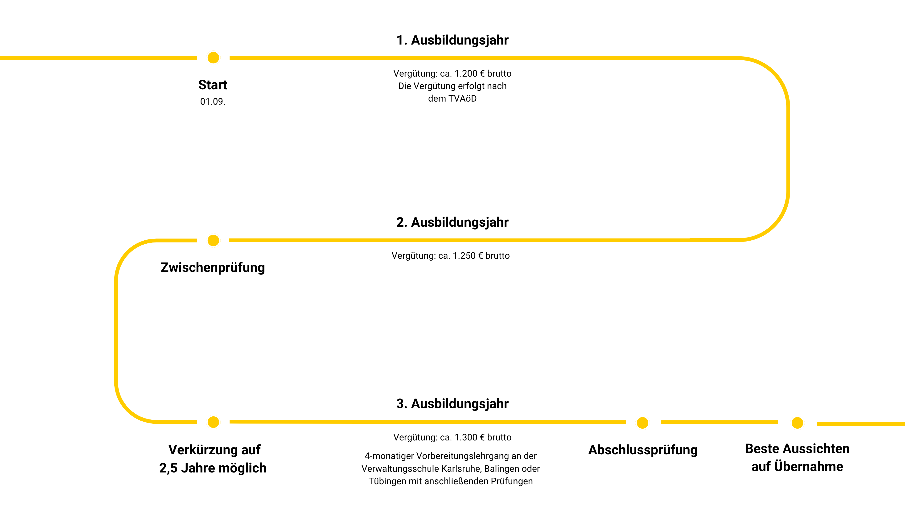 Grafik zeigt Ausbildungsverlauf der Ausbildung zum Verwaltungsfachangestellten