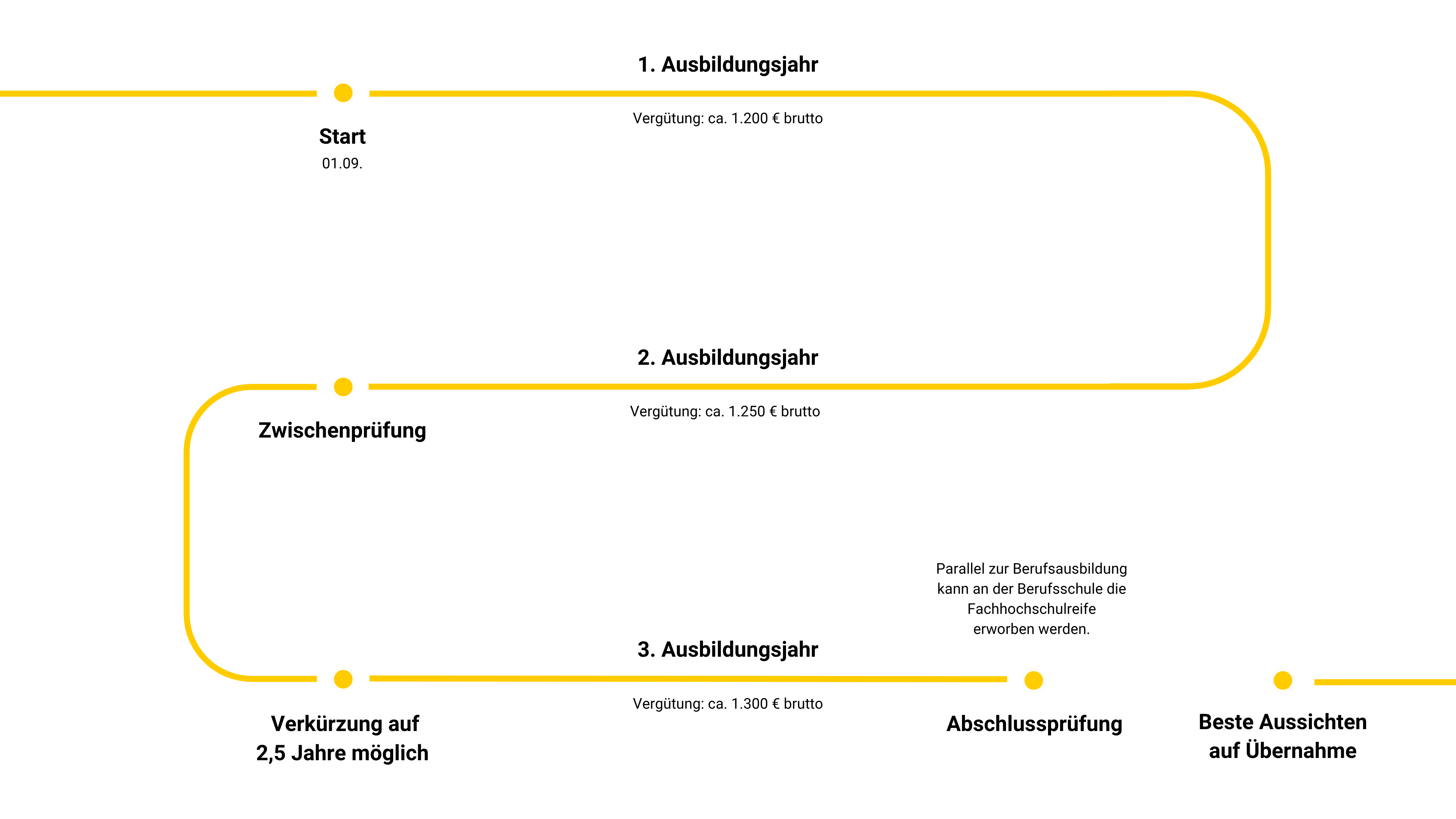 Grafik zeigt Ausbildungsverlauf der Ausbildung zum Vermessungstechniker