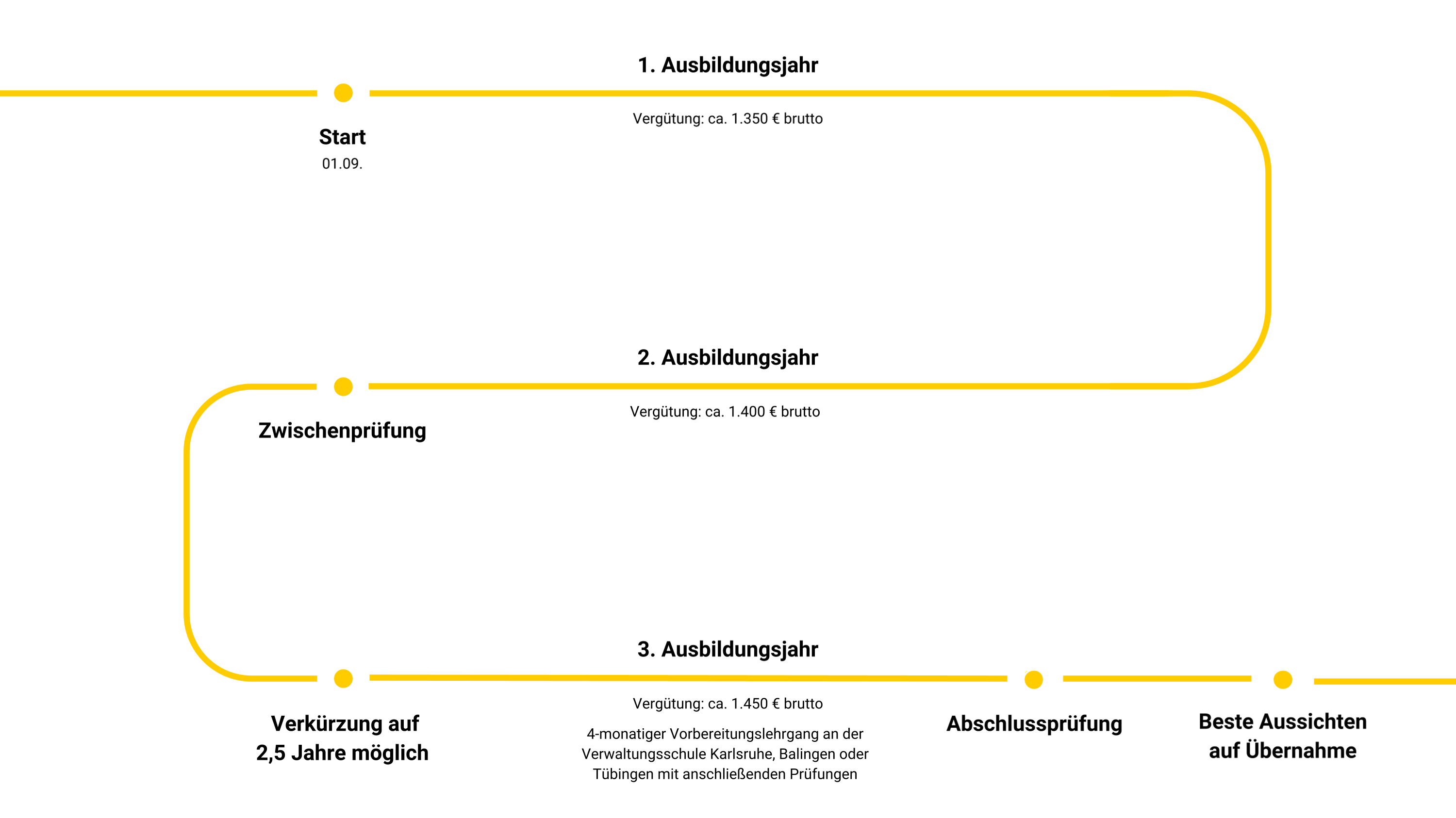 Grafik Ausbildung zum Verwaltungsfachangestellter Grafik zeigt Ausbildungsverlauf der Ausbildung zum Verwaltungsfachangestellten
