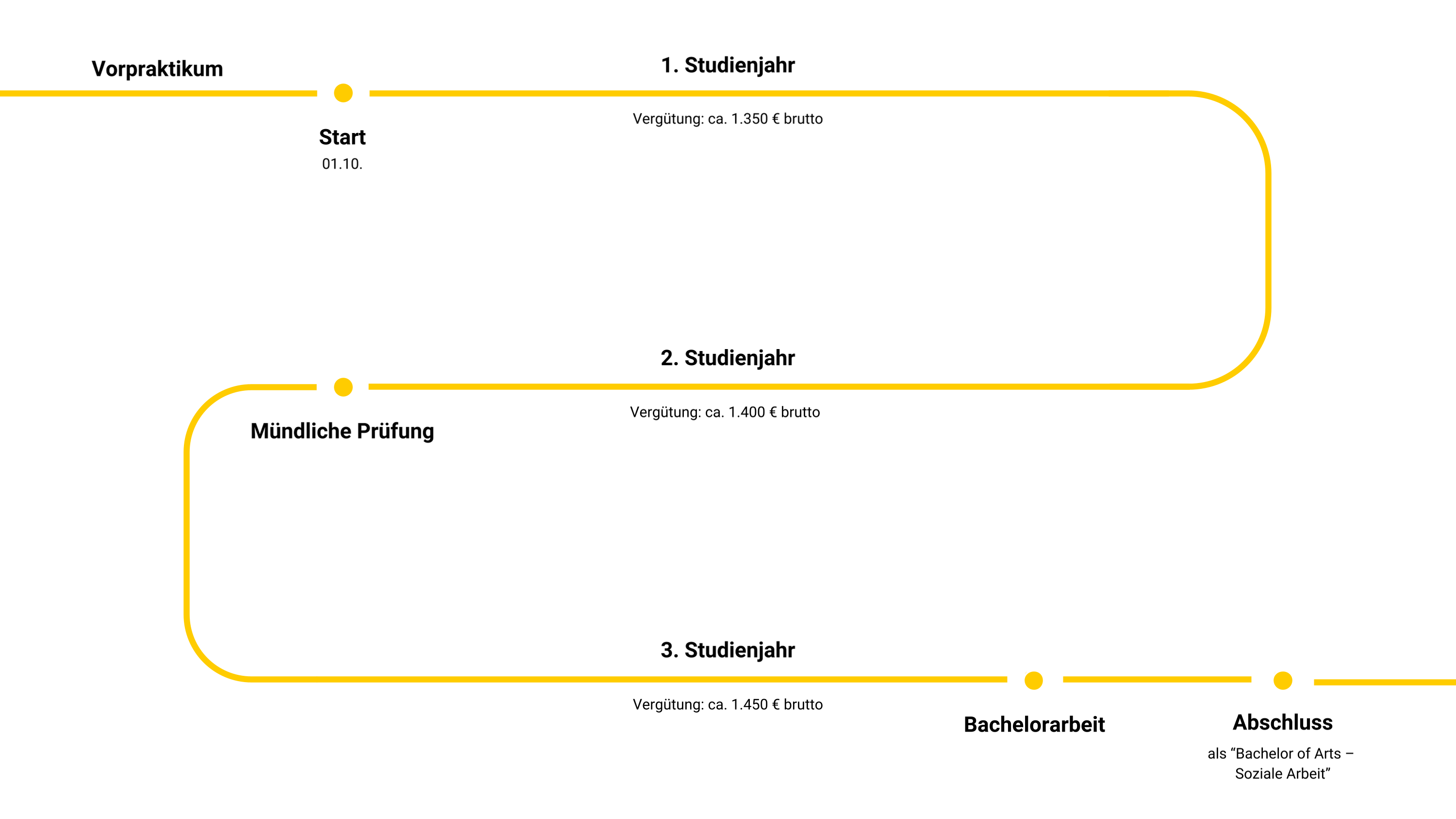 Grafik Studium Soziale Arbeit Grafik zeigt Studiumsverlauf des Studiums Soziale Arbeit
