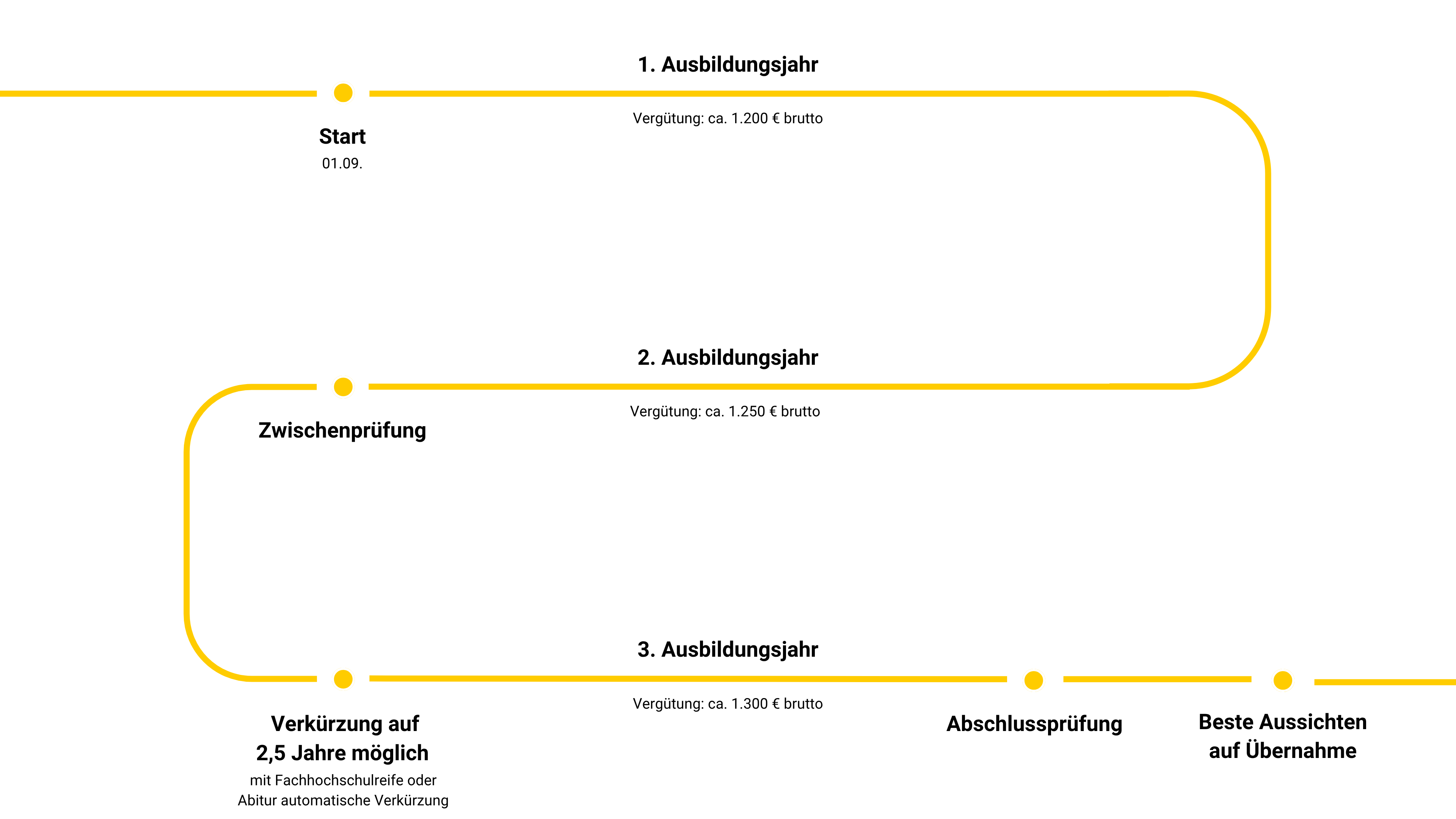 Grafik zeigt Ausbildungsverlauf der Ausbildung zum Straßenwärter
