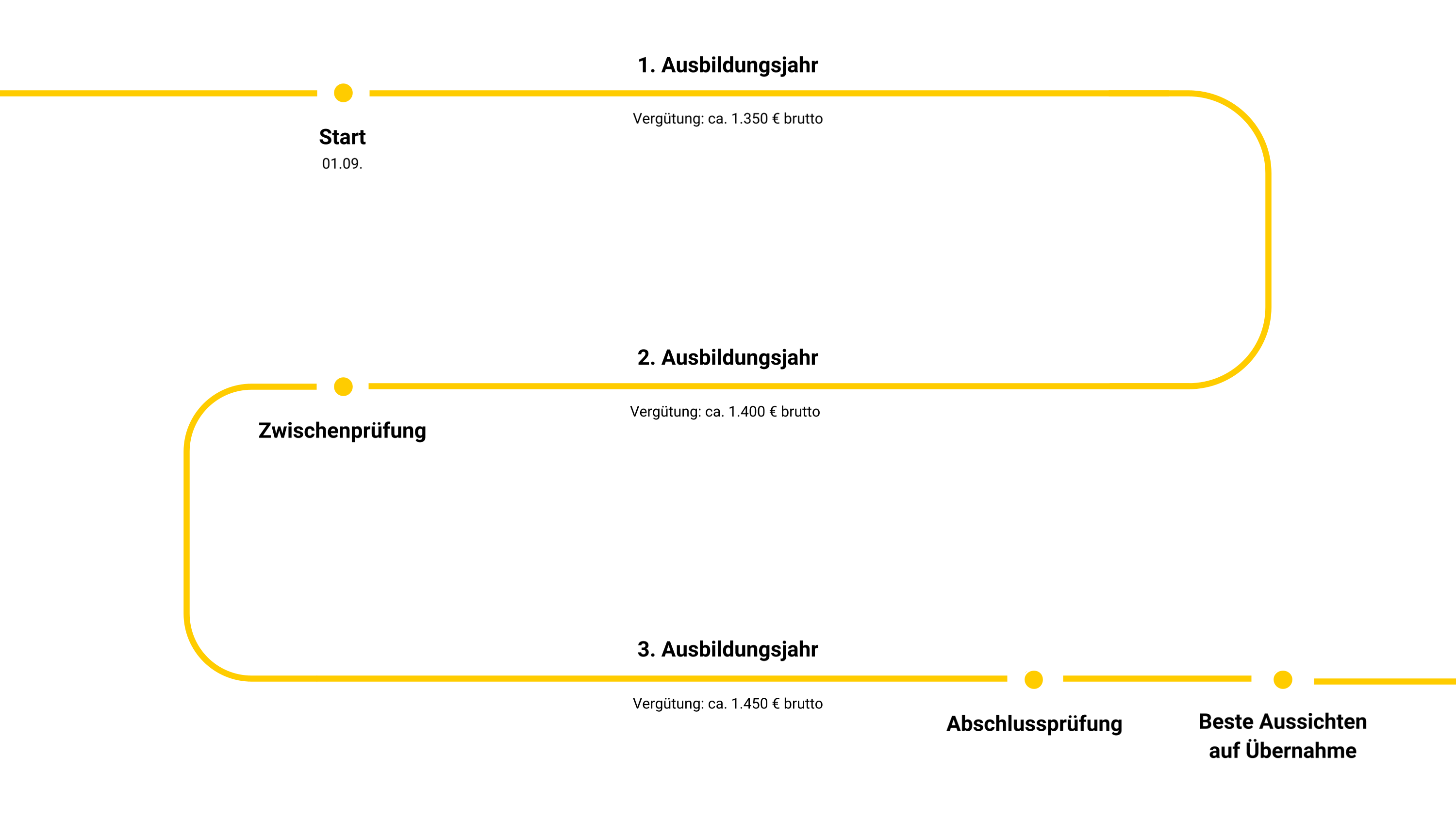 Grafik zeigt Ausbildungsverlauf der Ausbildung zum Fachinformatiker für Systemintegration