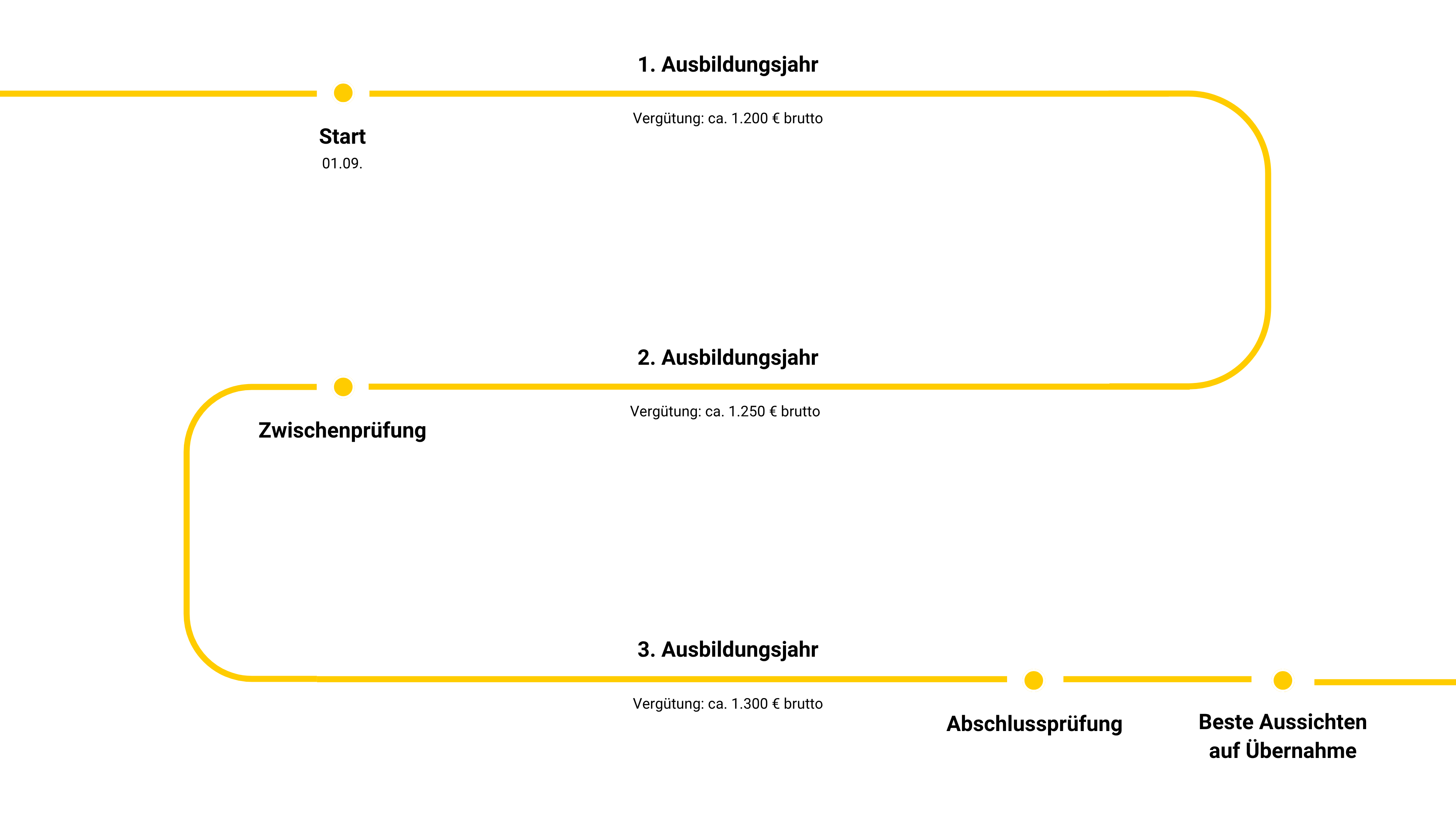 Grafik zeigt Ausbildungsverlauf der Ausbildung zum Umwelttechnologen für Kreislauf- und Abfallwirtschaft