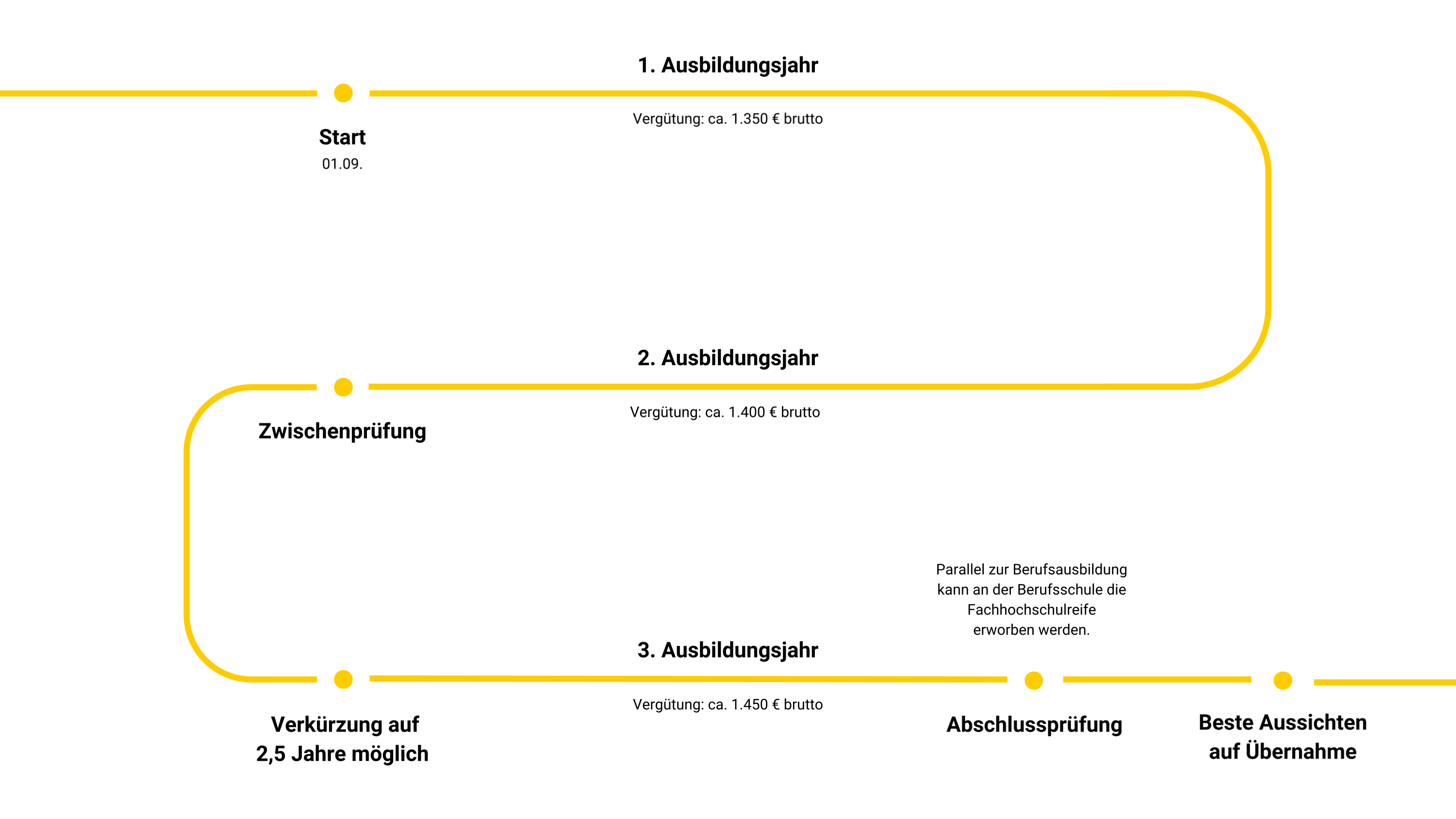 Grafik Ausbildung zum Vermessungstechniker Grafik zeigt Ausbildungsverlauf der Ausbildung zum Vermessungstechniker
