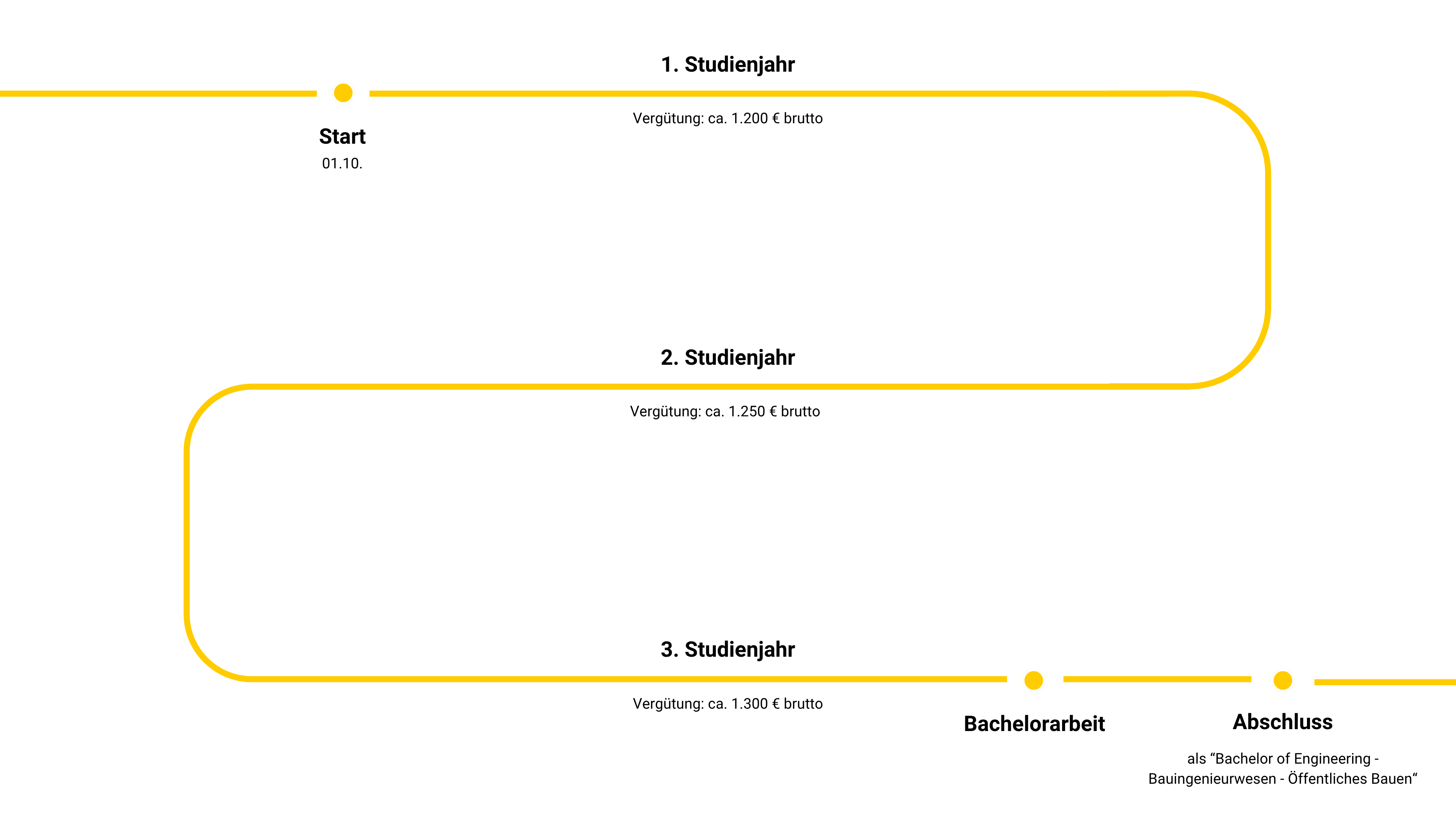 Grafik zeigt Studiumsverlauf des Studiums Bauingenieurwesen - Öffentliches Bauen