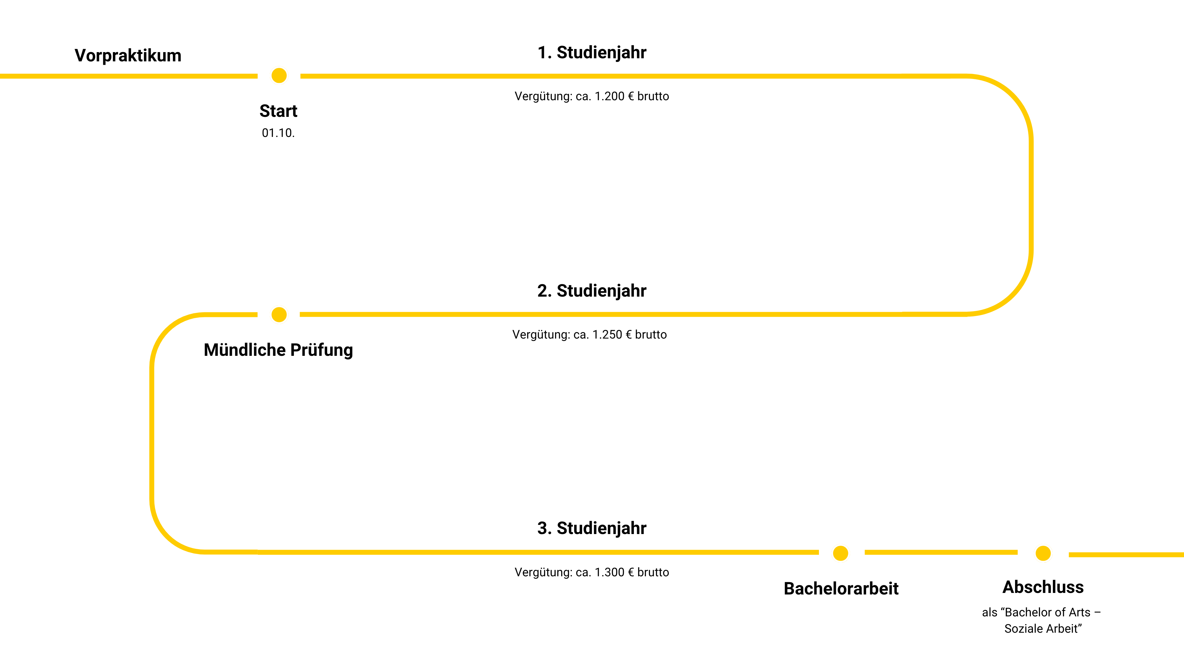 Grafik zeigt Studiumsverlauf des Studiums Soziale Arbeit