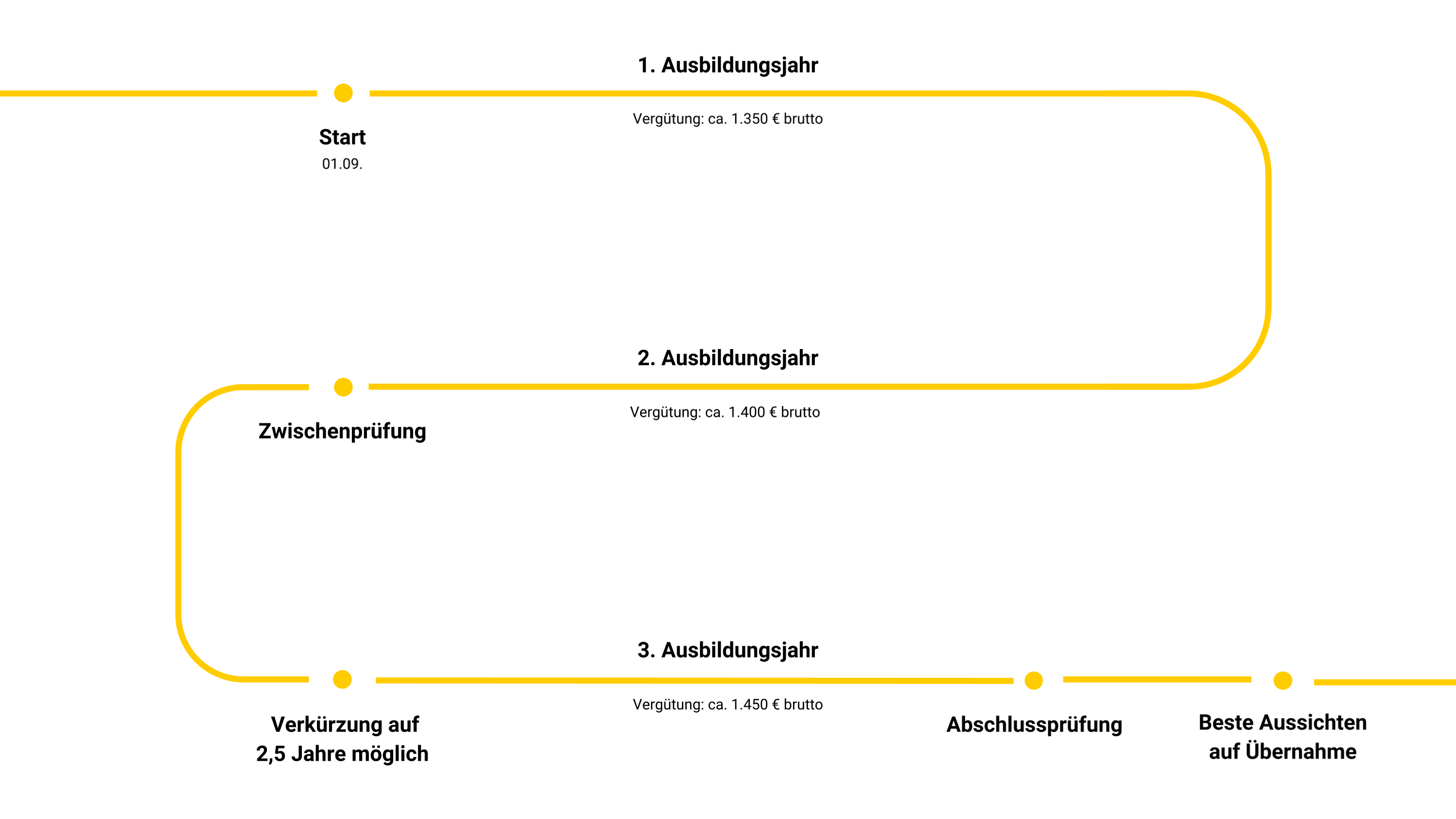 Grafik zeigt Ausbildungsverlauf der Ausbildung zum Umwelttechnologen für Kreislauf- und Abfallwirtschaft