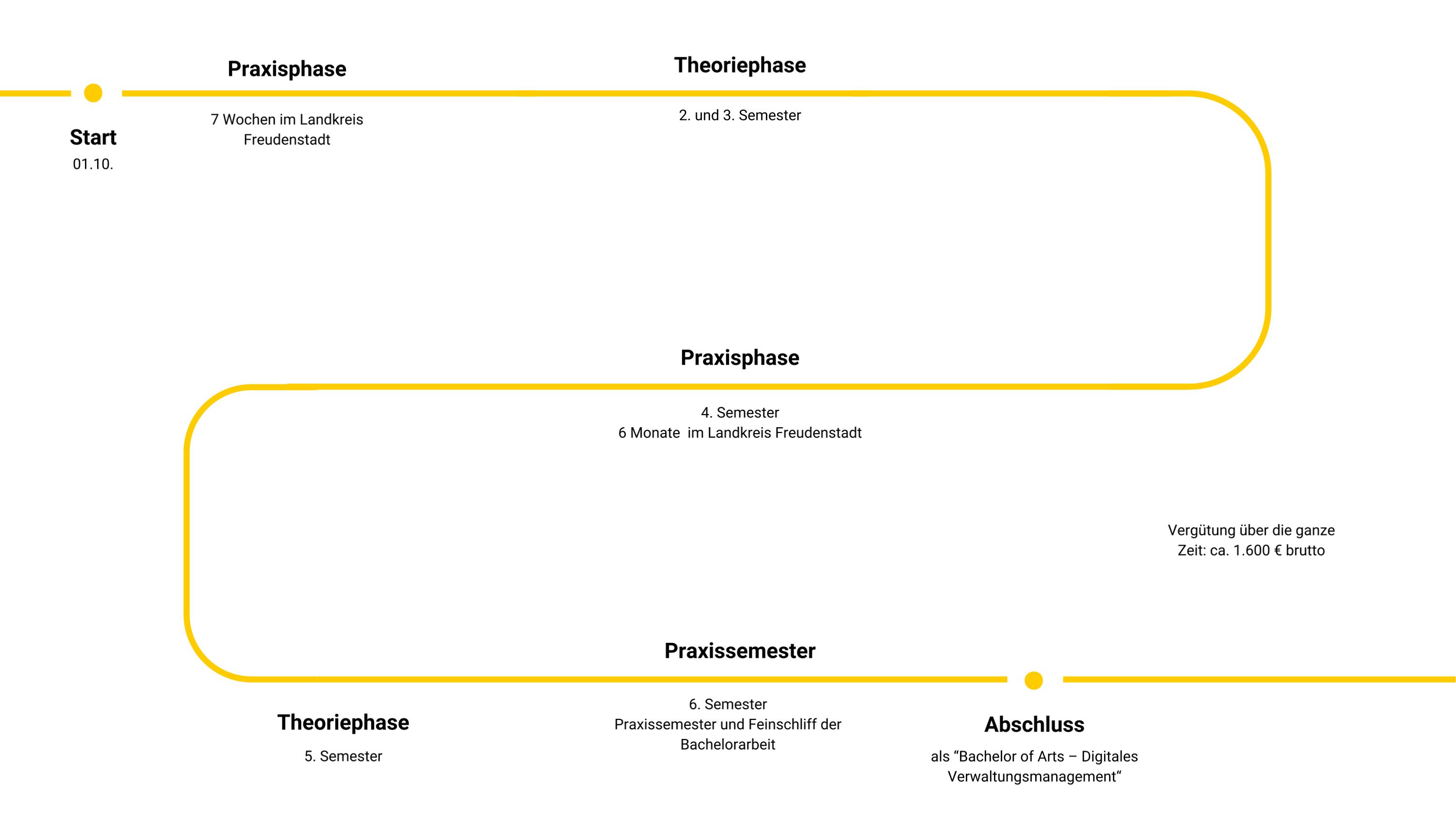Grafik Studium Digitales Verwaltungsmanagement Grafik zeigt Studiumsverlauf des Studiums Digitales Verwaltungsmanagement